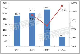2017年第一季度中国药品零售市场触底反弹