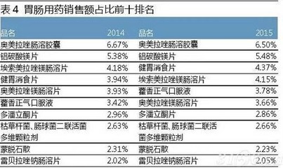 数据揭示 2015年中国药品零售市场六大核心特点